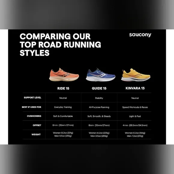 New MEN-SAUCONY GUIDE 15 Sneaker size 10 -10.5 -11.5